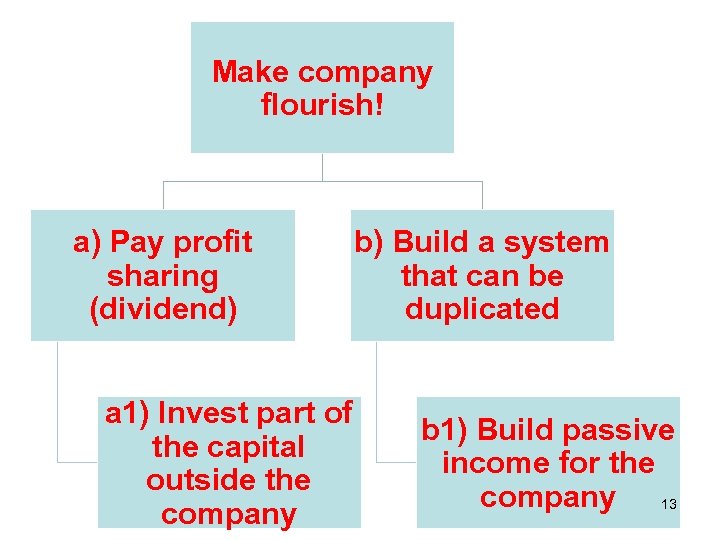 Make company flourish! a) Pay profit sharing (dividend) a 1) Invest part of the