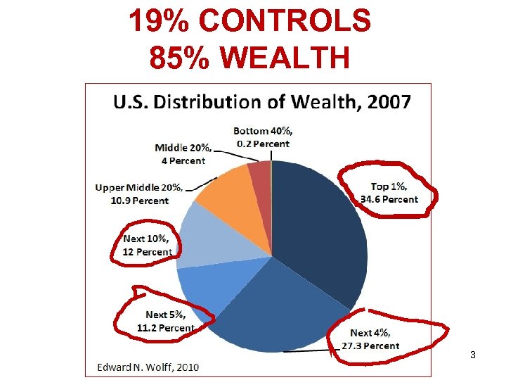 19% CONTROLS 85% WEALTH 3 