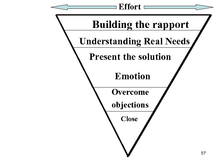 Effort Building the rapport Understanding Real Needs Present the solution Emotion Overcome objections Close