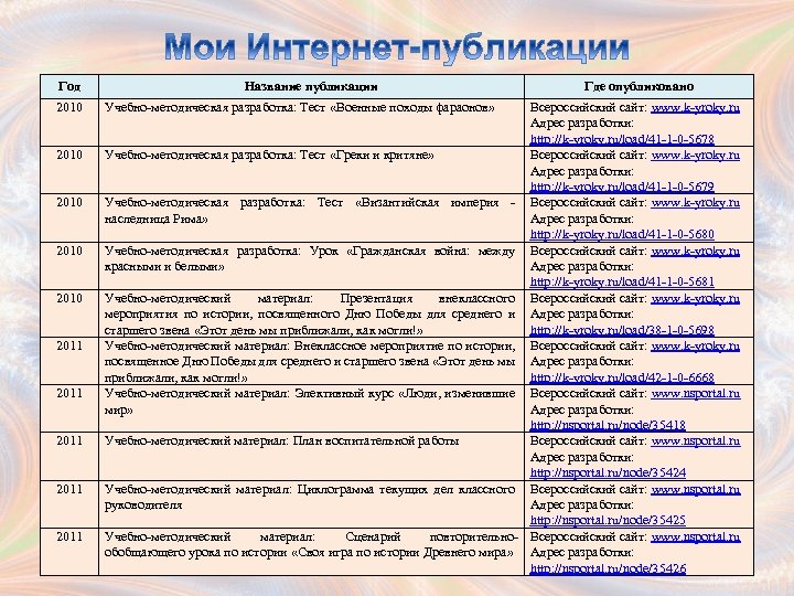 Год 2010 2010 2011 2011 Название публикации Учебно-методическая разработка: Тест «Военные походы фараонов» Где