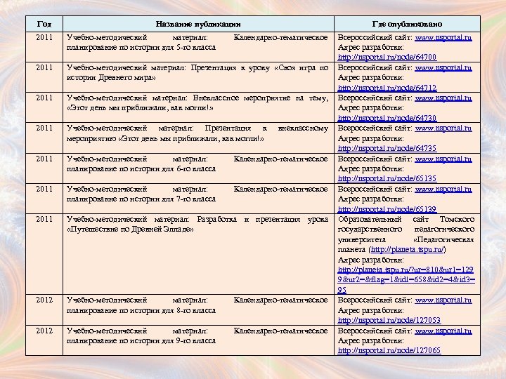 Год Название публикации Где опубликовано 2011 Учебно-методический материал: планирование по истории для 5 -го