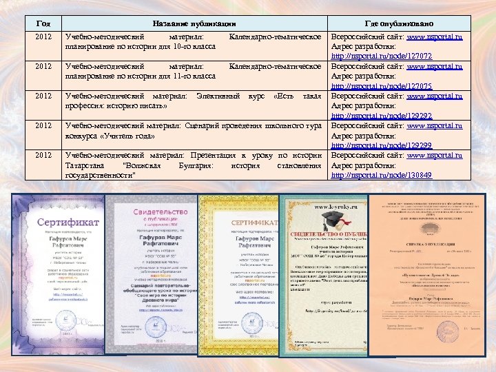 Год Название публикации Где опубликовано 2012 Учебно-методический материал: планирование по истории для 10 -го