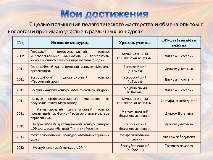 С целью повышения педагогического мастерства и обмена опытом с коллегами принимаю участие в различных