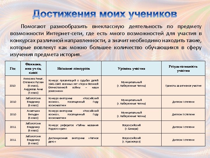 Помогают разнообразить внеклассную деятельность по предмету возможности Интернет-сети, где есть много возможностей для участия