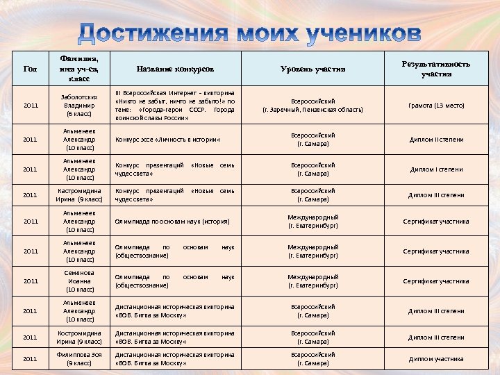 Год Фамилия, имя уч-ся, класс Название конкурсов Уровень участия Результативность участия 2011 Заболотских Владимир