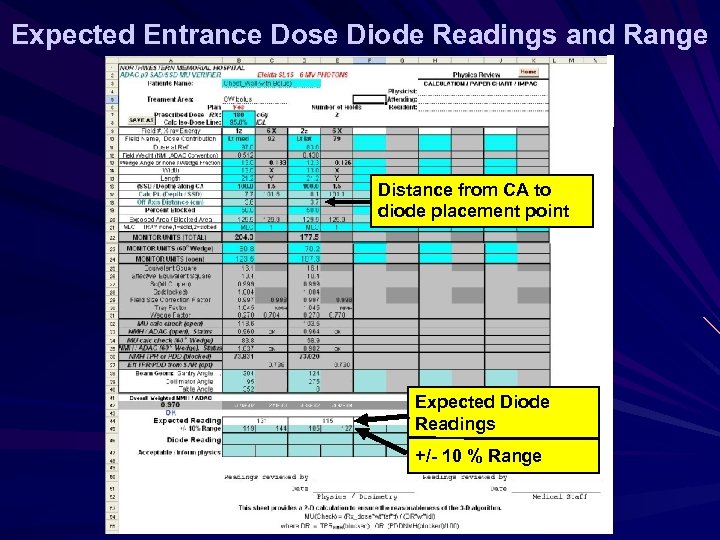 Expected Entrance Dose Diode Readings and Range Distance from CA to diode placement point