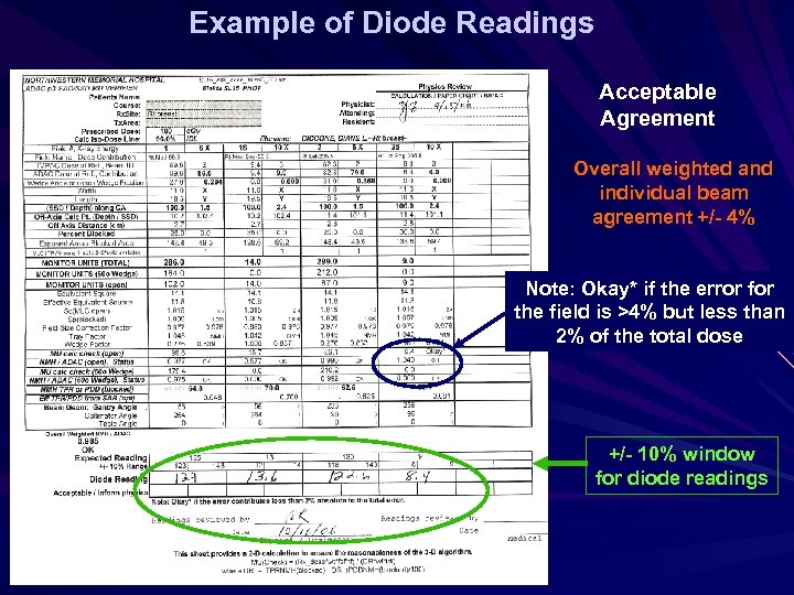 Example of Diode Readings Acceptable Agreement Overall weighted and individual beam agreement +/- 4%