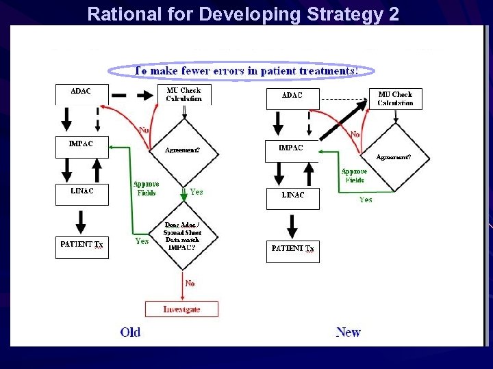 Rational for Developing Strategy 2 