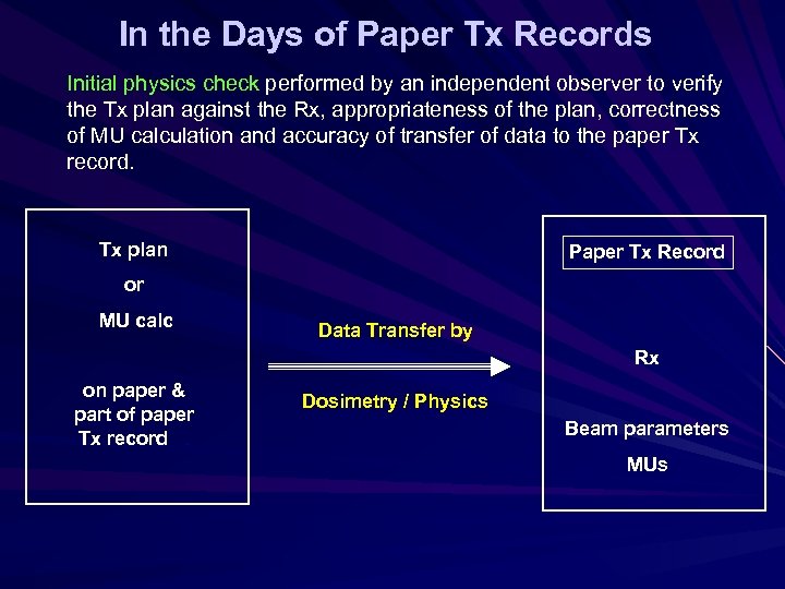 In the Days of Paper Tx Records Initial physics check performed by an independent
