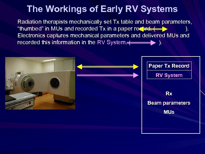 The Workings of Early RV Systems Radiation therapists mechanically set Tx table and beam