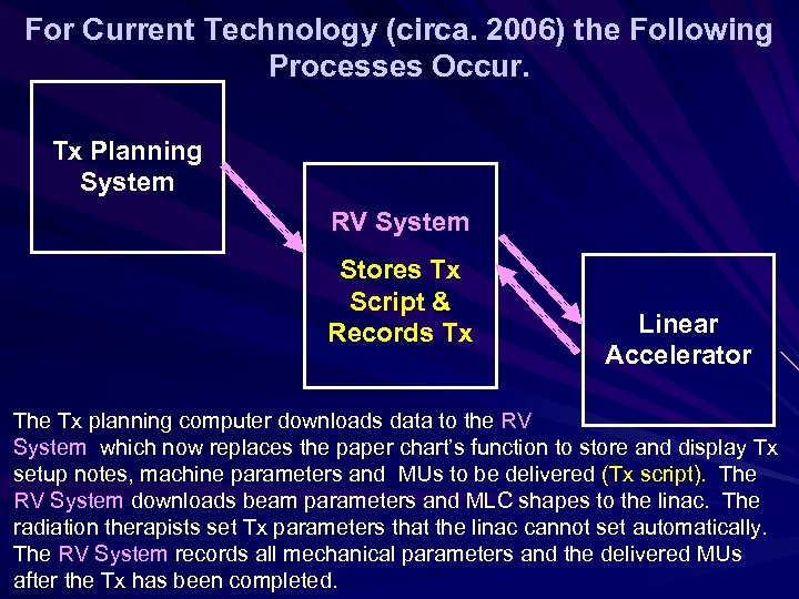 For Current Technology (circa. 2006) the Following Processes Occur. Tx Planning System RV System