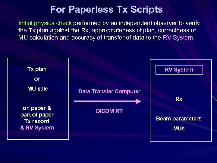 For Paperless Tx Scripts Initial physics check performed by an independent observer to verify