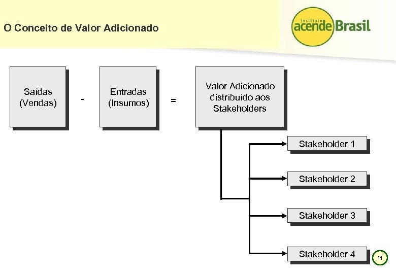 O Conceito de Valor Adicionado Saídas (Vendas) - Entradas (Insumos) = Valor Adicionado distríbuído