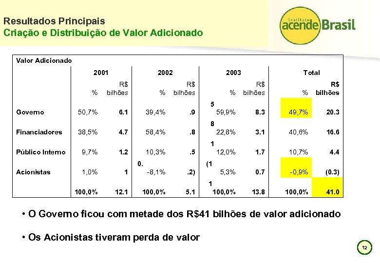 Resultados Principais Criação e Distribuição de Valor Adicionado 2001 % Governo Financiadores Público Interno