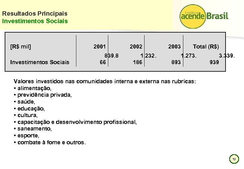 Resultados Principais Investimentos Sociais [R$ mil] 2001 Investimentos Sociais 839. 8 66 2002 1.