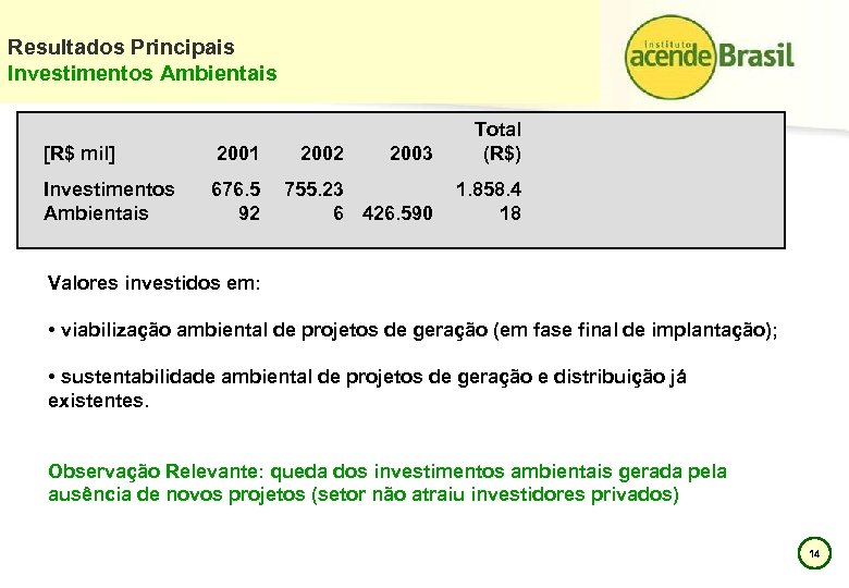 Resultados Principais Investimentos Ambientais [R$ mil] 2001 Investimentos Ambientais 676. 5 92 2003 Total