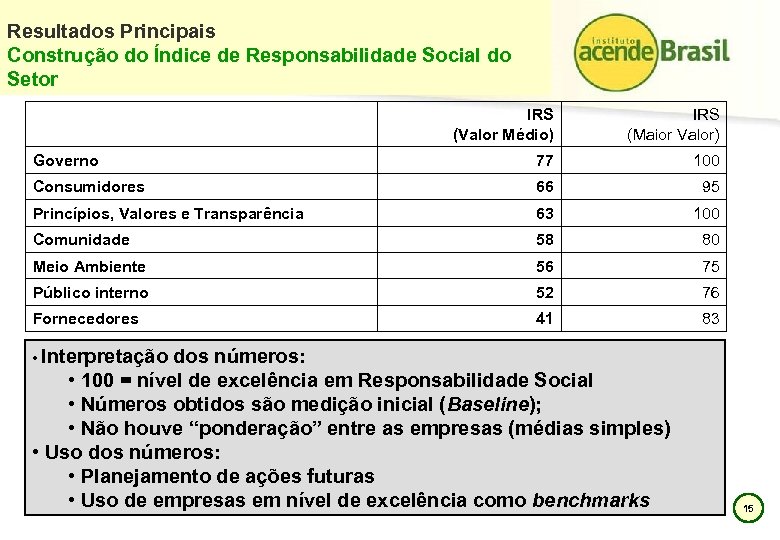 Resultados Principais Construção do Índice de Responsabilidade Social do Setor IRS (Valor Médio) IRS