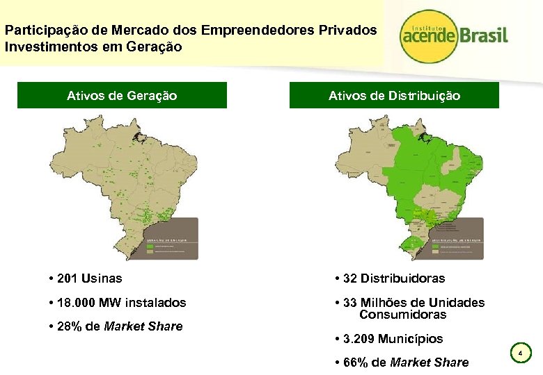 Participação de Mercado dos Empreendedores Privados Investimentos em Geração Ativos de Distribuição • 201