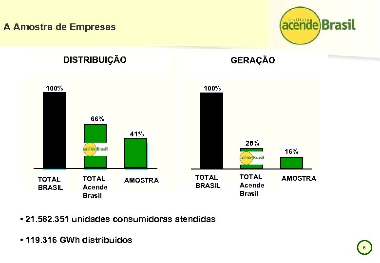 A Amostra de Empresas DISTRIBUIÇÃO GERAÇÃO 100% 66% 41% 28% 16% TOTAL BRASIL TOTAL