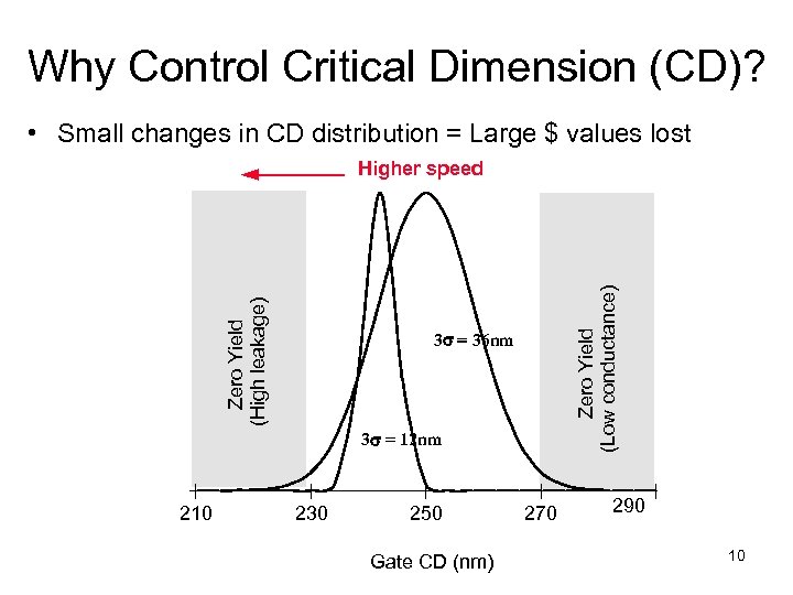 Why Control Critical Dimension (CD)? • Small changes in CD distribution = Large $