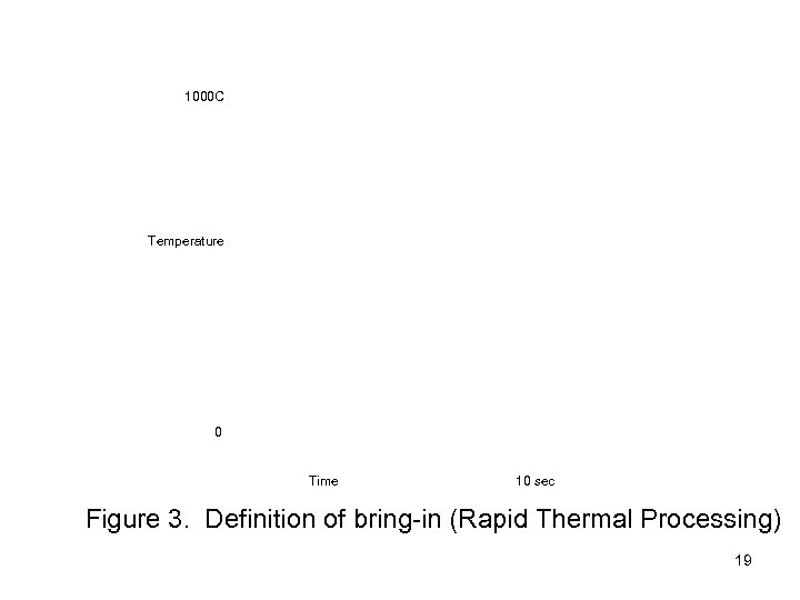 1000 C Temperature 0 Time 10 sec Figure 3. Definition of bring-in (Rapid Thermal