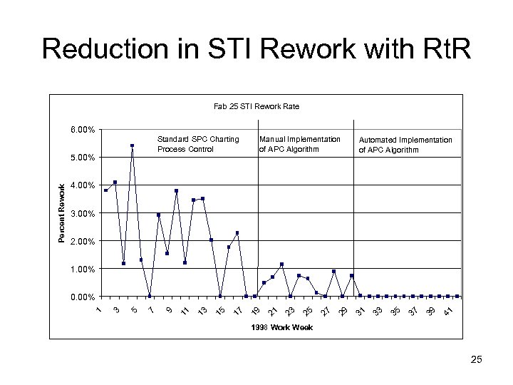 Reduction in STI Rework with Rt. R Fab 25 STI Rework Rate 6. 00%