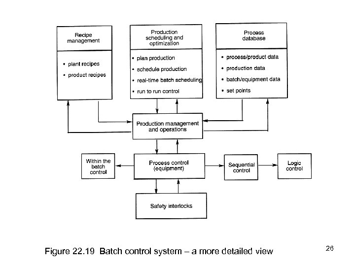 Figure 22. 19 Batch control system – a more detailed view 26 