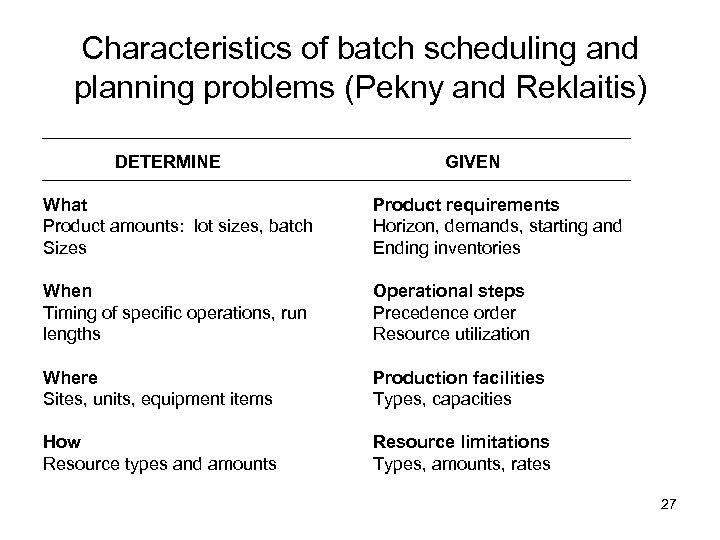 Characteristics of batch scheduling and planning problems (Pekny and Reklaitis) DETERMINE GIVEN What Product