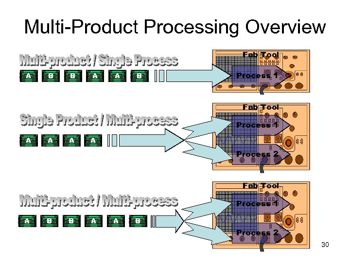 Multi-Product Processing Overview Fab Tool A B B A A B Process 1 Fab