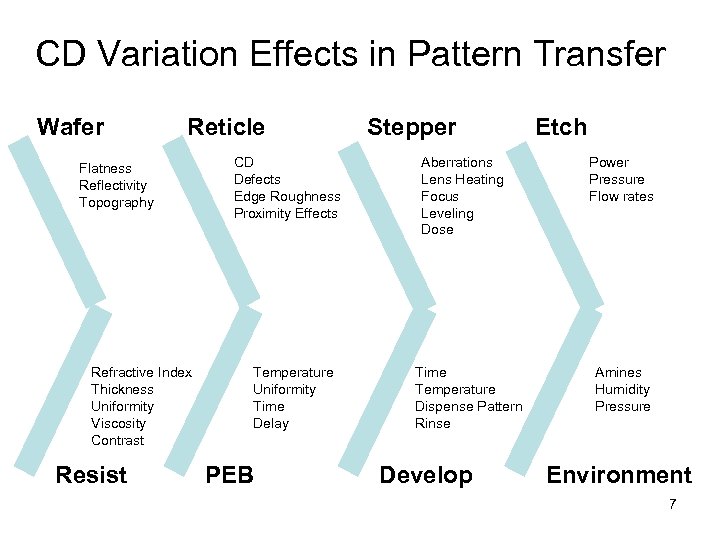 CD Variation Effects in Pattern Transfer Wafer Reticle Flatness Reflectivity Topography Refractive Index Thickness