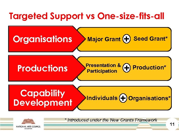 Targeted Support vs One-size-fits-all Organisations Productions Capability Development • Major Grant Presentation & Participation