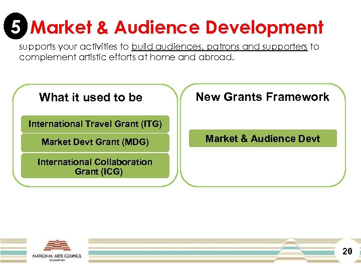 5 Market & Audience Development supports your activities to build audiences, patrons and supporters