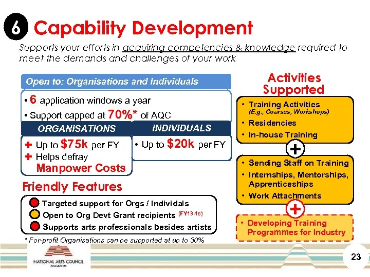 6 Capability Development Supports your efforts in acquiring competencies & knowledge required to meet