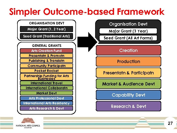 Simpler Outcome-based Framework ORGANISATION DEVT Organisation Devt Major Grant (1, 2 Year) Major Grant