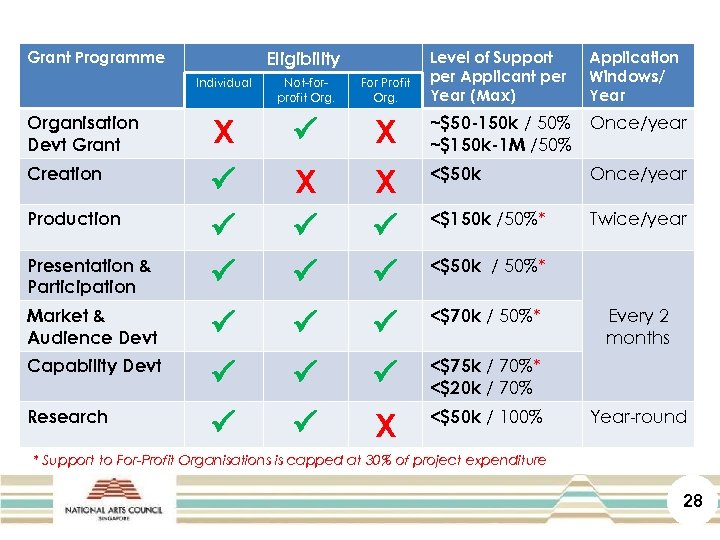 Eligibility Grant Programme Individual Not-forprofit Org. For Profit Org. Level of Support per Applicant