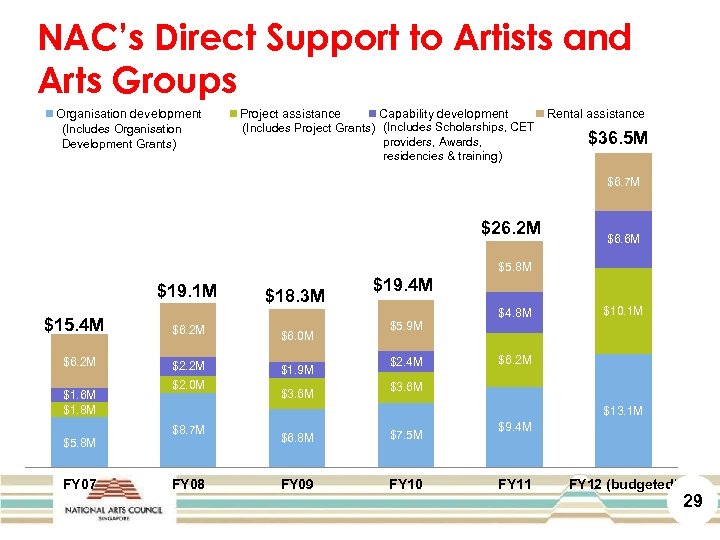 NAC’s Direct Support to Artists and Arts Groups Organisation development (Includes Organisation Development Grants)