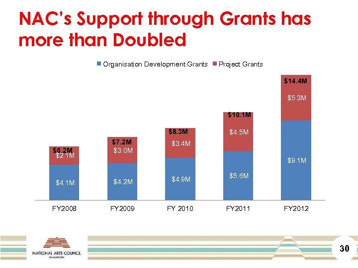 NAC’s Support through Grants has more than Doubled Organisation Development Grants Project Grants $14.