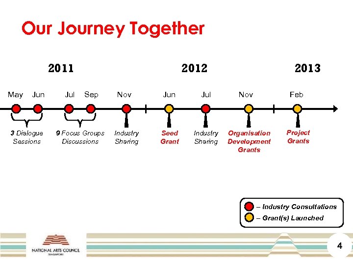 Our Journey Together 2011 May Jun 3 Dialogue Sessions Jul 2012 Sep 9 Focus