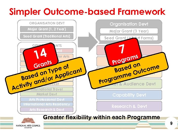 Simpler Outcome-based Framework ORGANISATION DEVT Organisation Devt Major Grant (1, 2 Year) Major Grant