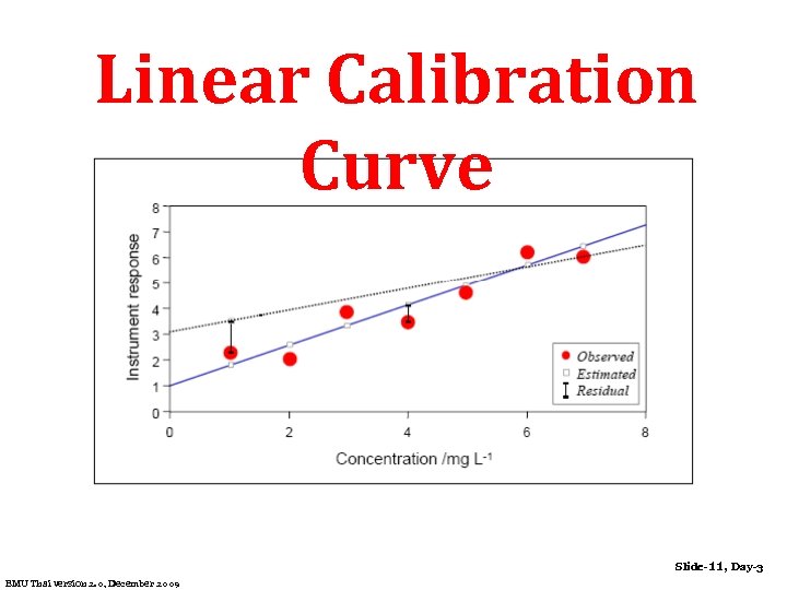 Linear Calibration Curve Slide-11, Day-3 EMU Thai version 2. 0, December 2009 