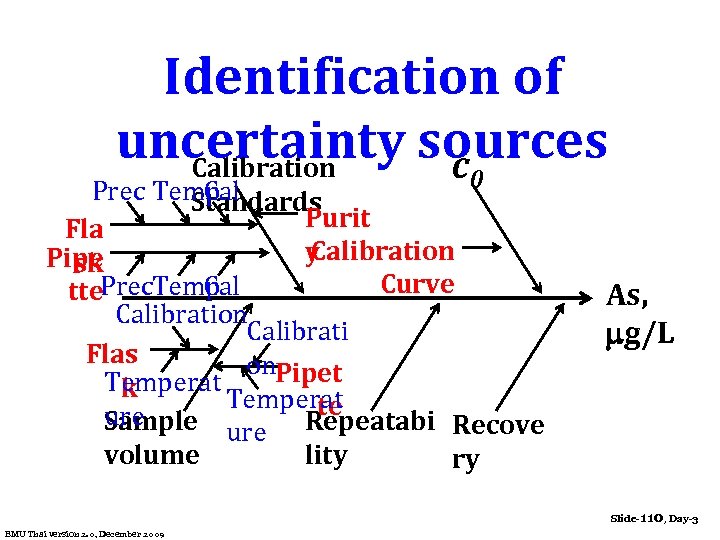 Identification of uncertainty sources Calibration c 0 Prec Temp Cal Standards Purit Fla Calibration