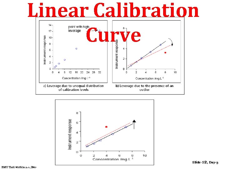 Linear Calibration Curve Slide-12, Day-3 EMU Thai version 2. 0, December 2009 