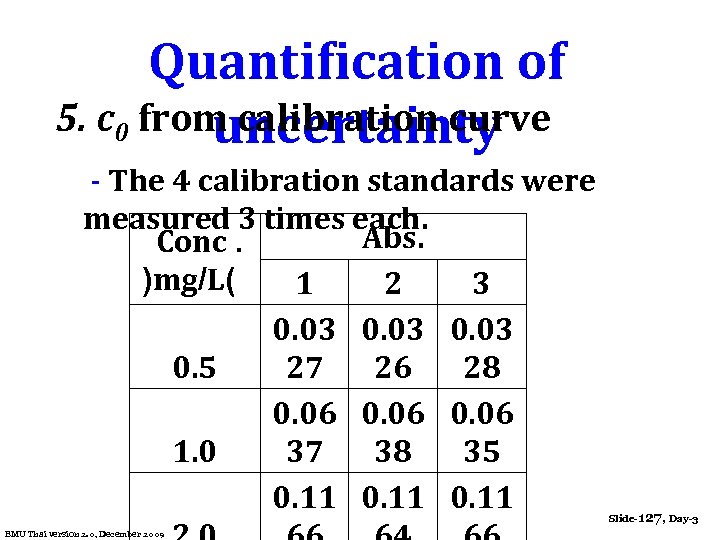 Quantification of 5. c 0 from calibration curve uncertainty - The 4 calibration standards