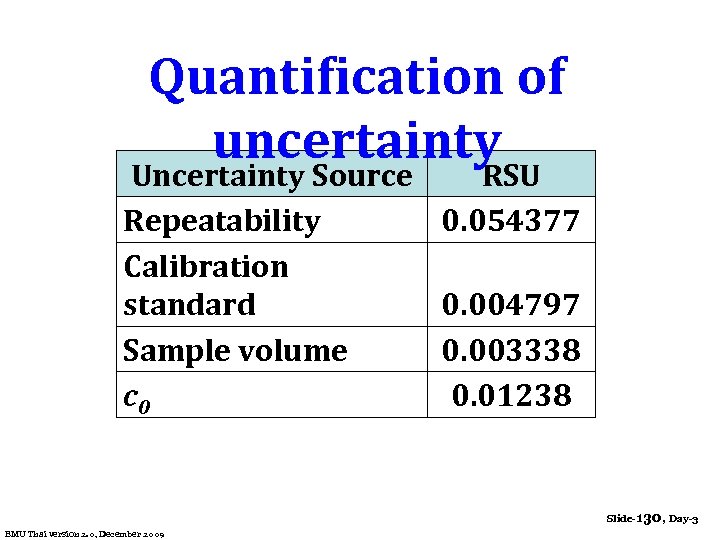 Quantification of uncertainty Uncertainty Source RSU Repeatability 0. 054377 Calibration standard 0. 004797 Sample