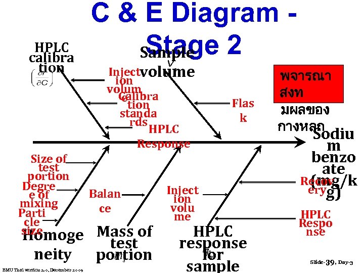 HPLC calibra tion C & E Diagram Stage 2 Sample Injectvolume ion volum Calibra