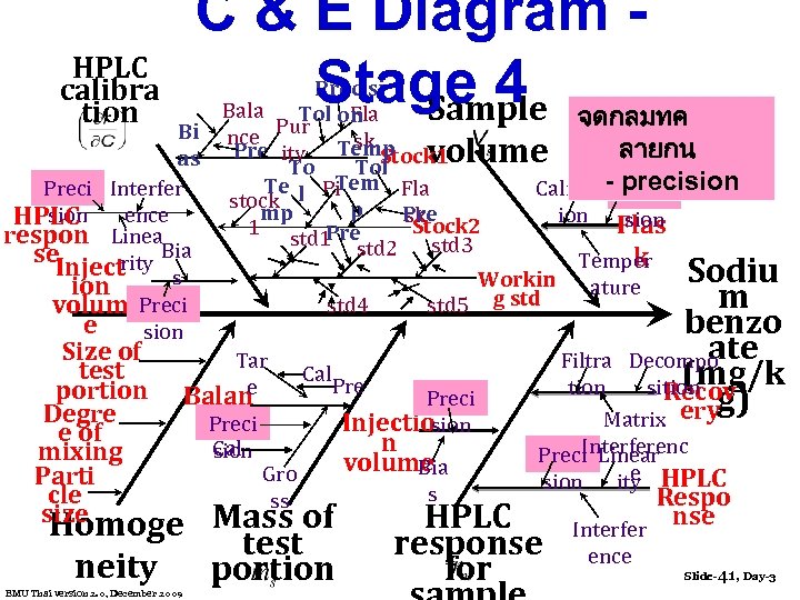 HPLC calibra tion C & E Diagram Stage 4 จดกลมทค Sample Bi as Preci