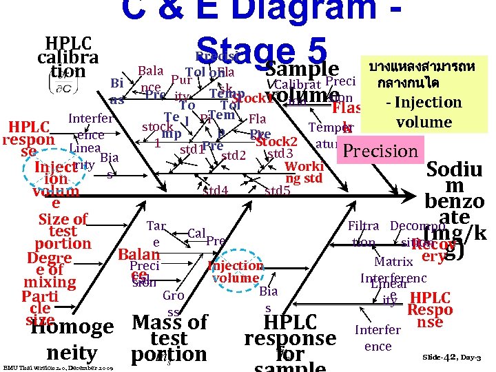 HPLC calibra tion C & E Diagram Stage 5 Sample Bi as Interfer HPLC