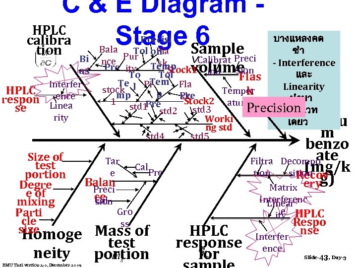 C & E Diagram HPLC Stage Sample 6 calibra tion Bi as Interfer HPLC