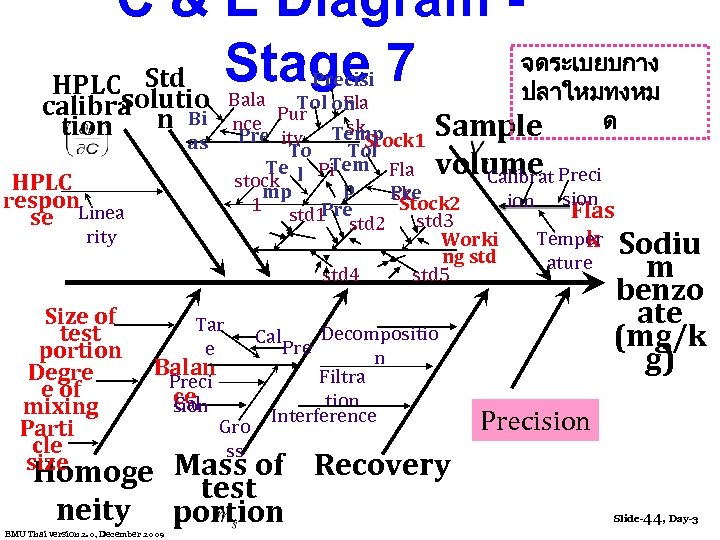 C & E Diagram จดระเบยบกาง Stage 7 HPLC Std ปลาใหมทงหม solutio calibra n tion