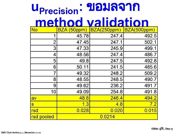 u. Precision: ขอมลจาก method validation Slide-48, Day-3 EMU Thai version 2. 0, December 2009